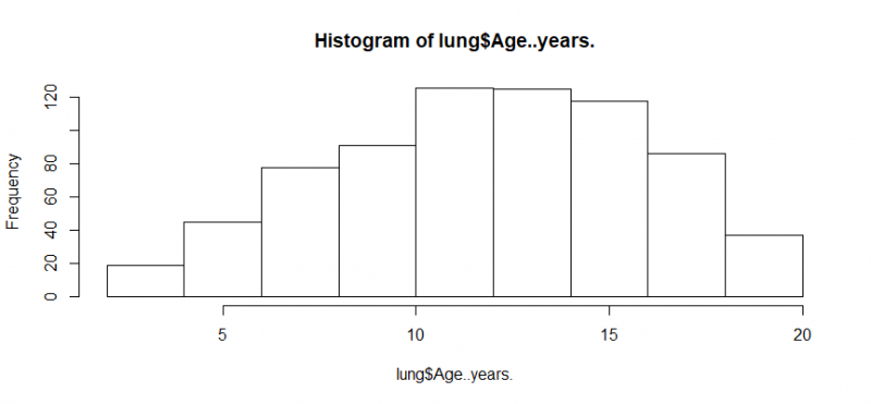 Rplot-histogram in r age years