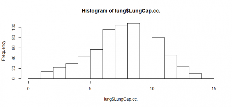 hist function in R lungs dataset